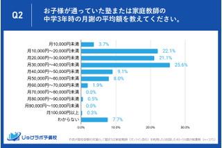 【高校受験】中3生の塾代「月3万円台」が最多、10万円超も 画像