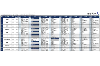 【中学受験2026】四谷大塚、第3回合不合判定テスト…人気校の併願パターン公開 画像