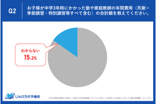 【高校受験】塾の年間費用、約7人に1人「わからない」 画像