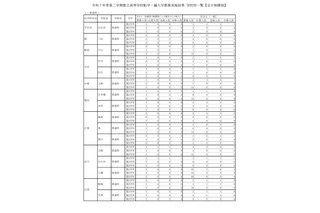 東京都立高、2学期転・編入学結果…日比谷など全日制130人合格 画像