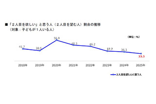 「2人目ほしい」過去最少33％、年収と年齢の壁…AI活用への期待 画像