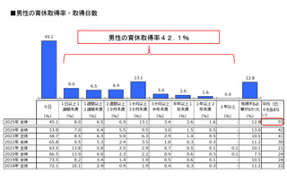 男性の育休取得が過去最高…育休取得後の育児は妻任せ？ 画像