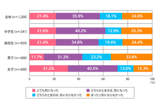 学校選び、女子7割が制服デザイン…カンコー学生服調査 画像