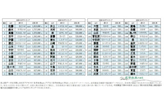 名字ランキングトップ12000発表、全国に530人しかいない「レア名字」は? 画像