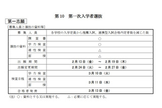 【高校受験2026】大分県公立高、入学者選抜実施要項を公表 画像