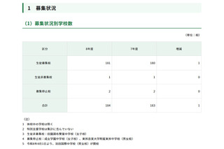 【中学受験2026】都内私立中、181校が2万6,034人募集…238人増 画像