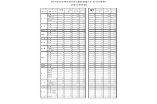 【高校受験2026】山梨県進路希望調査（第1次）甲府東（普通・理数）1.75倍 画像