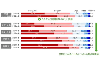 読書ゼロの子が半数超え、読書時間で語彙力に差…スマホ時間は増 画像