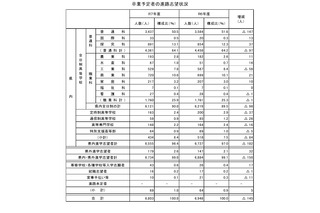 【高校受験2026】福井県の進路調査…県内進学志望は96.4% 画像