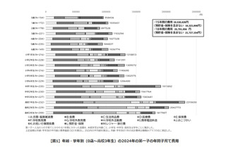 18歳までの子育て費用2,172万円、物価高などで生活費増…国立成育研調査 画像