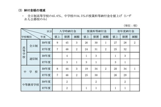【中学受験】神奈川私立の学費比較、初年度平均108万円…2.8万円増 画像