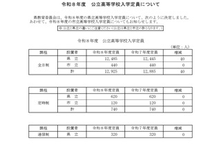 【高校受験2026】岐阜県公立高、募集人員一覧…各務原西40人増 画像