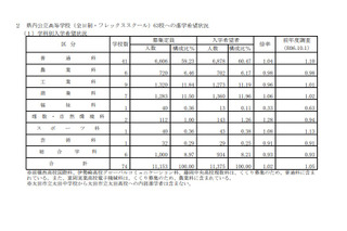 【高校受験2026】群馬県、進学希望調査・倍率(10/1時点)前橋1.06倍 画像