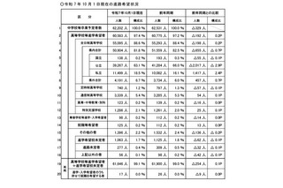 【高校受験2026】埼玉県進路希望調査(10/1時点)川口市立(普通)3.01倍など 画像