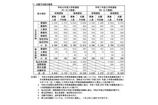 【高校受験2026】長野県公立高の志願予定・倍率(第1回)長野1.38倍 画像