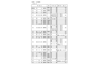 【高校受験2026】愛知県公立高、選抜決定事項・募集人員…主な変更3点 画像