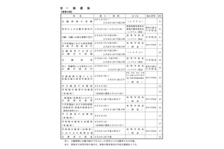 【高校受験2026】新潟県公立、全日制の募集人数120人増…学力検査は3/4 画像