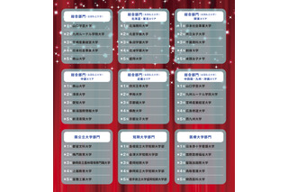 学費や就職など7指標で評価「満足度の高い大学」ランキング 画像