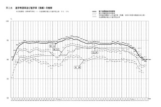 【高校受験2026】愛知県公立高、希望倍率(第1回9/10時点)松蔭4.74倍 画像