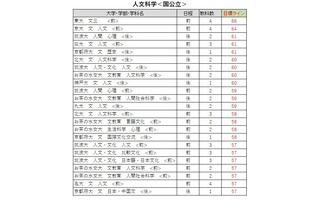 【大学受験2026】駿台全国模試＜国公立＞大学別合格目標ライン 画像