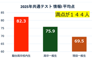 【共通テスト】「情報I」対策に…駿台札幌で講演11/29-30 画像