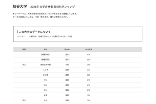 【大学受験2025】龍谷大 合格者数「高校別ランキング」滋賀公立8校がTop10入り 画像