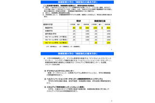 千葉県立保健医療大、大学院設置やキャンパス統合…機能強化方針 画像