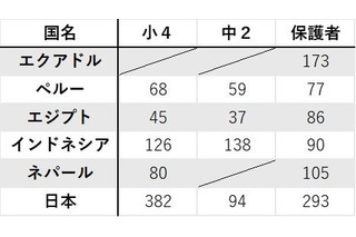 日本の保護者「プログラミングは大切」77%…海外との差も 画像