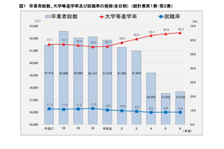 神奈川県公立高生の大学進学率65％…普通科卒の進学率が最多 画像