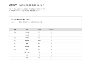 【大学受験2025】日大 合格者数「高校別ランキング」TOP30うち千葉17校 画像