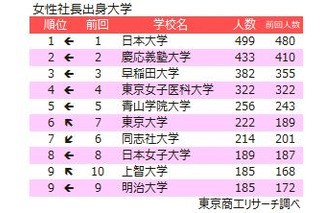 女性社長、出身校TOP5は首都圏私大が独占…東大が6位浮上 画像