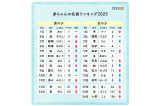 たまひよ赤ちゃん名前ランキング2025、翠・碧が1位 画像