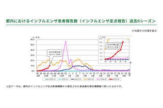 インフルエンザが首都圏で急拡大…1都3県で注意報 画像