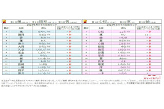 赤ちゃん名づけランキング2025、女の子「心桜」1位…男の子1位は7年連続 画像