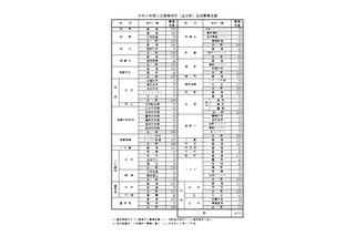 【高校受験2026】徳島県公立高、募集定員4,925人…徳島市立（普通）20人増 画像