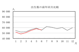 上半期の出生数、過去最少ペース…厚労省・人口動態統計 画像