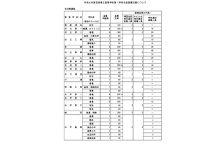 【高校受験2026】茨城県立高の募集定員、全日制2学級80人減 画像