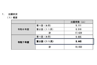 2025年度第2回高卒認定試験、出願者9,445人…前年同時期10％増 画像