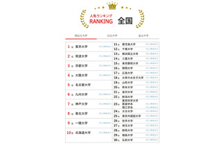 大学人気ランキング2025年10月版…京都府立大など西日本勢の人気上昇 画像