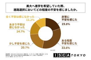 美大への進路選択74.1%が不安…スキルや経済的負担が上位に 画像