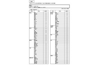神奈川県公立高、1/1付「転・編入学」144校が実施 画像