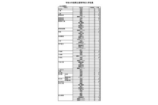 【高校受験2026】愛媛県立高、全日制定員8,370人…新設・東予総合240人 画像
