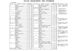 【高校受験2026】和歌山県立高、全日制6,200人募集…110人減 画像
