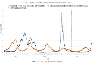 インフルエンザ注意報、25自治体に拡大…神奈川など警報直前 画像