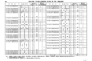 【高校受験2026】石川県公立高、全日制定員7,280人…学力検査3/10-11 画像