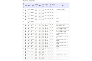 千葉県立高校の転・編入学…千葉や東葛飾など全日制118校 画像