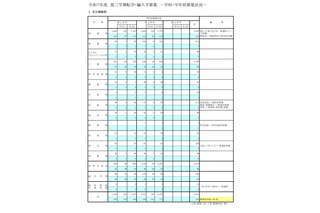 東京都立高、3学期転学・編入学…全日制165校が募集 画像
