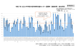 不登校生徒の校内居場所、公立小中58.7％設置…地域差課題 画像