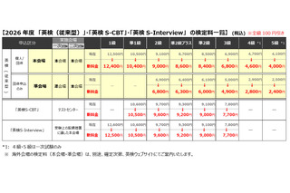 英検の検定料100円オフ…2026年度第1回から全級一律引下げ 画像