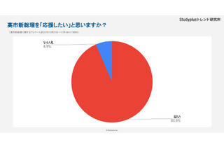 高市総理に9割強の若者が期待…SNSで高まる政治関心、広がる「サナ活」 画像